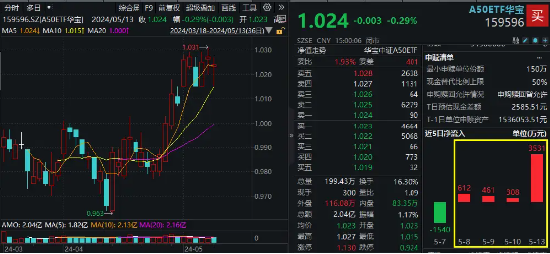 科技龙头引领，蓝思科技飙升20CM！华宝A500ETF午后暴涨3%换手率居首